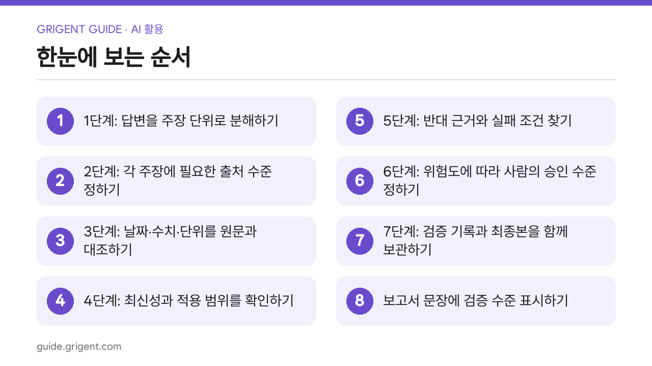 AI 답변을 업무에 쓰기 전 사실·출처·위험을 검증하는 7단계: 한눈에 보는 순서