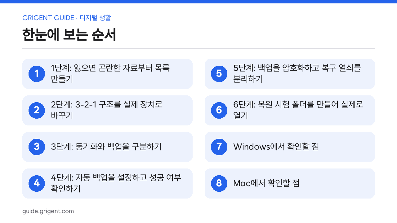 사진·문서 백업을 3-2-1로 구성하고 복원까지 시험하기: 한눈에 보는 순서