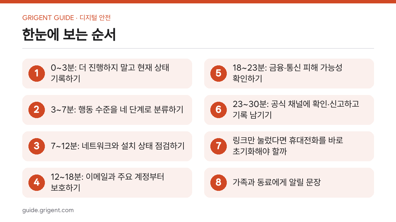 스미싱 의심 링크를 눌렀을 때 30분 대응 순서: 한눈에 보는 순서
