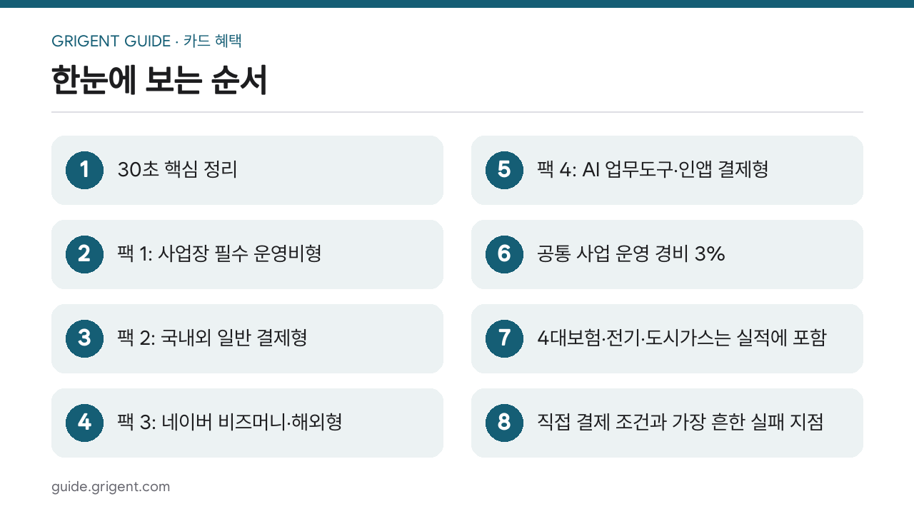 AI 구독료 20% 할인? 삼성 BIZ iD SELECT 4개 팩 총정리: 한눈에 보는 순서