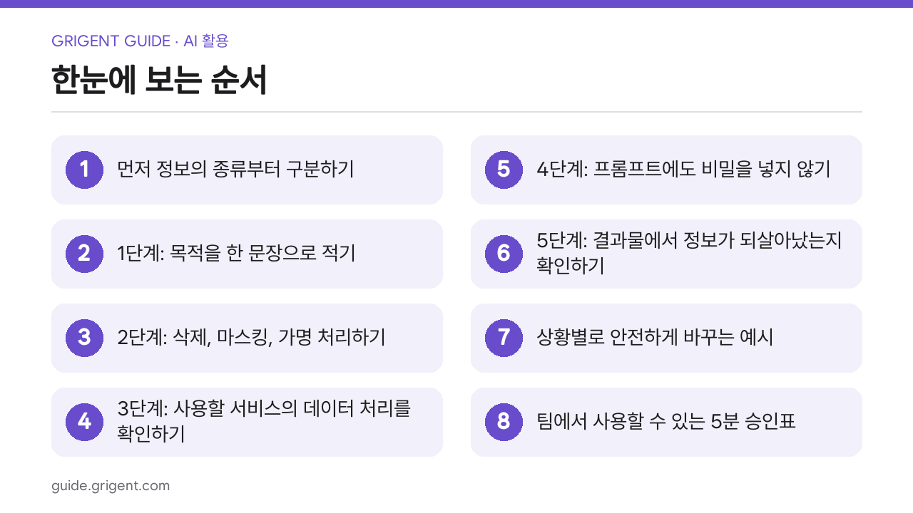 AI에 파일을 올리기 전 개인정보·기밀정보 점검 순서: 한눈에 보는 순서