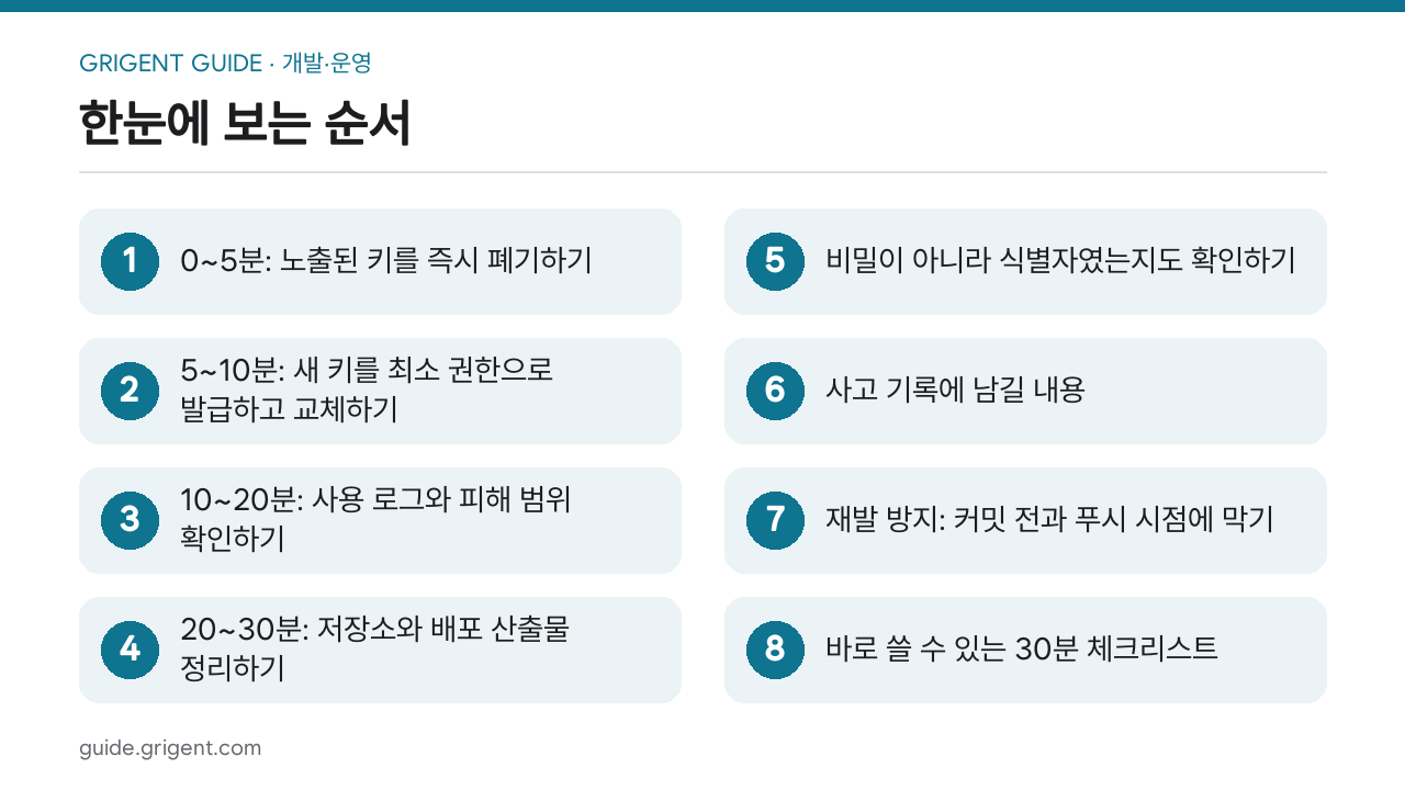 API 키가 GitHub에 노출됐을 때 30분 대응 순서: 한눈에 보는 순서