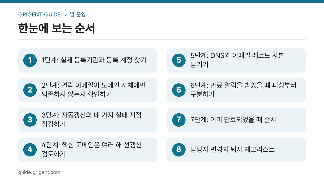 회사 도메인 만료를 막는 등록·갱신 점검표: 한눈에 보는 순서