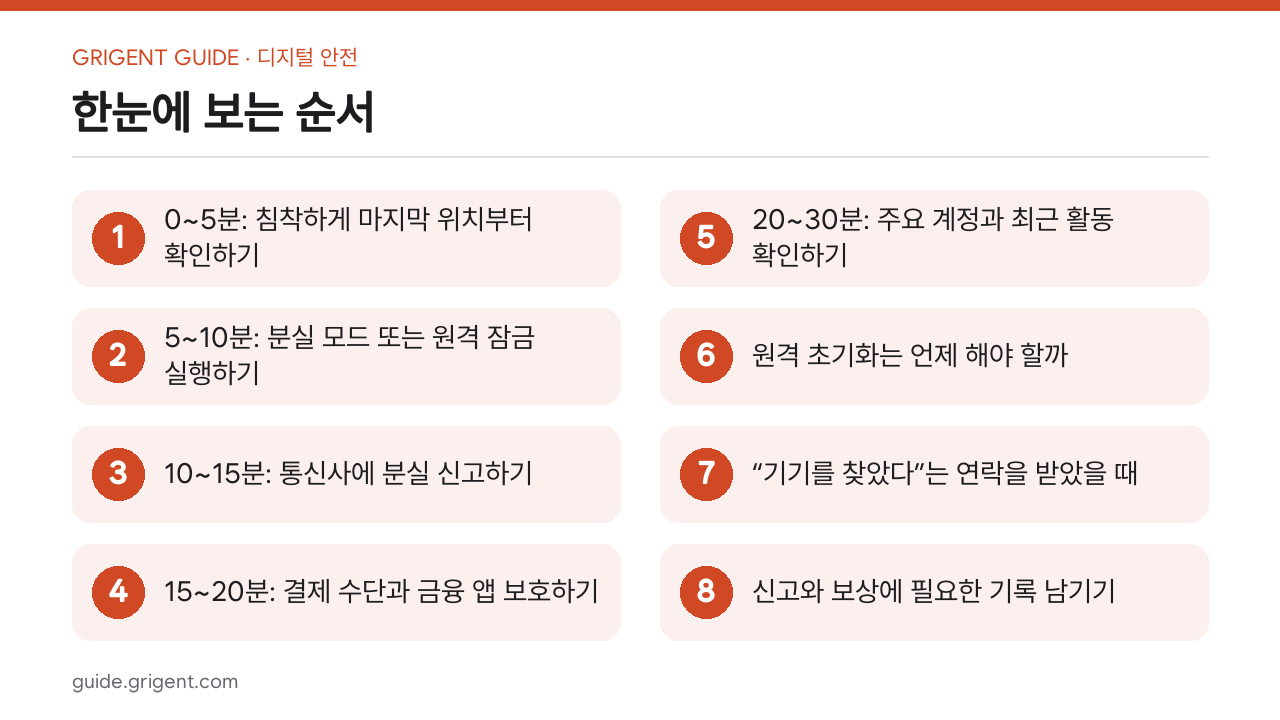 스마트폰을 잃어버린 뒤 30분 안에 할 계정 보호 순서: 한눈에 보는 순서