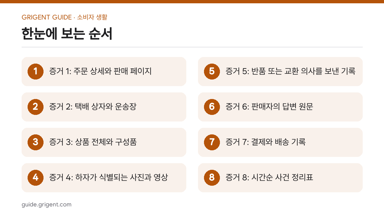온라인 구매 반품 분쟁 전에 남길 증거 8가지: 한눈에 보는 순서