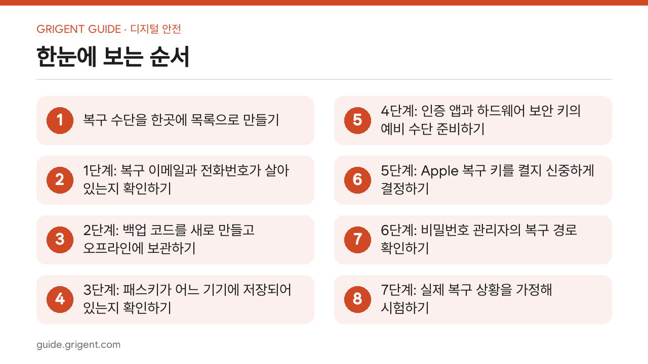 휴대전화가 없어도 로그인할 수 있게 복구 수단 점검하기: 한눈에 보는 순서