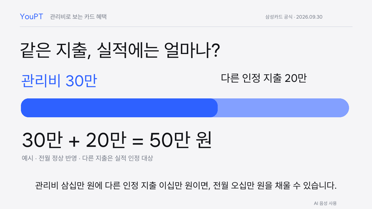 관리비 30만원과 다른 인정 지출 20만원을 더해 전월 실적 50만원 충족 예시