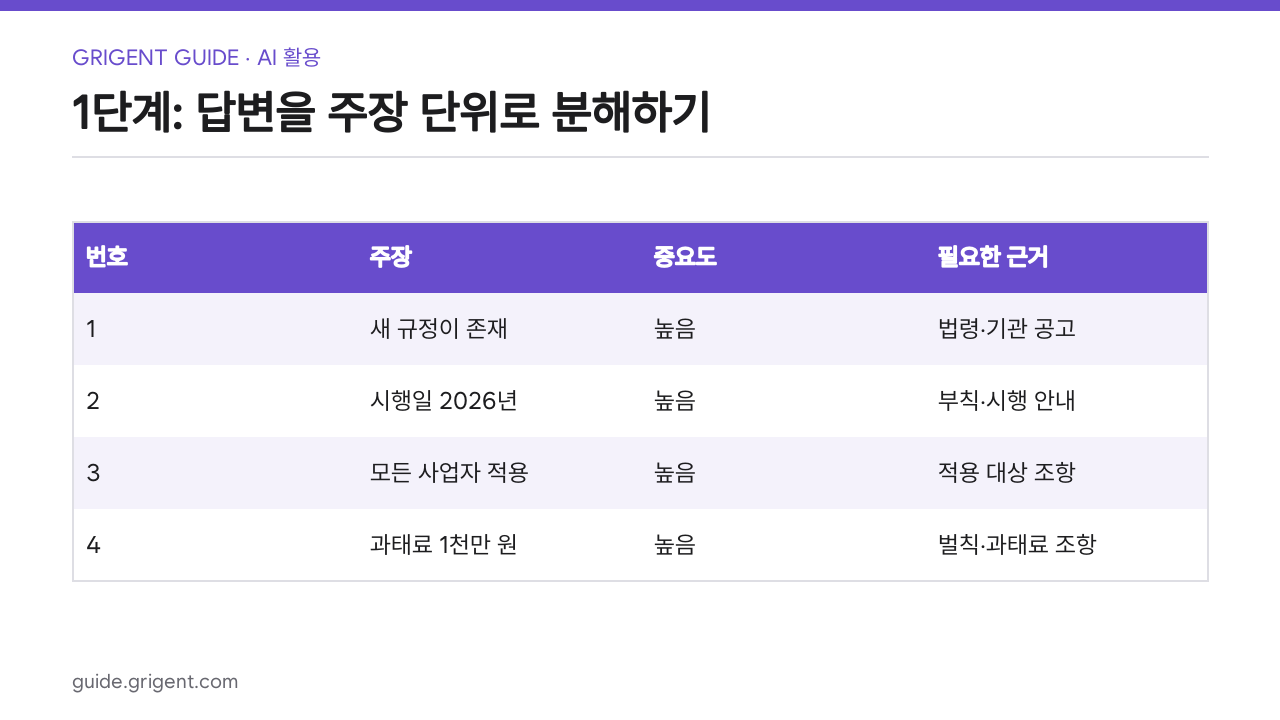 AI 답변을 업무에 쓰기 전 사실·출처·위험을 검증하는 7단계: 1단계: 답변을 주장 단위로 분해하기