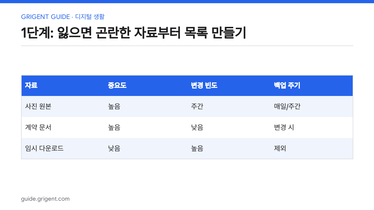 사진·문서 백업을 3-2-1로 구성하고 복원까지 시험하기: 1단계: 잃으면 곤란한 자료부터 목록 만들기
