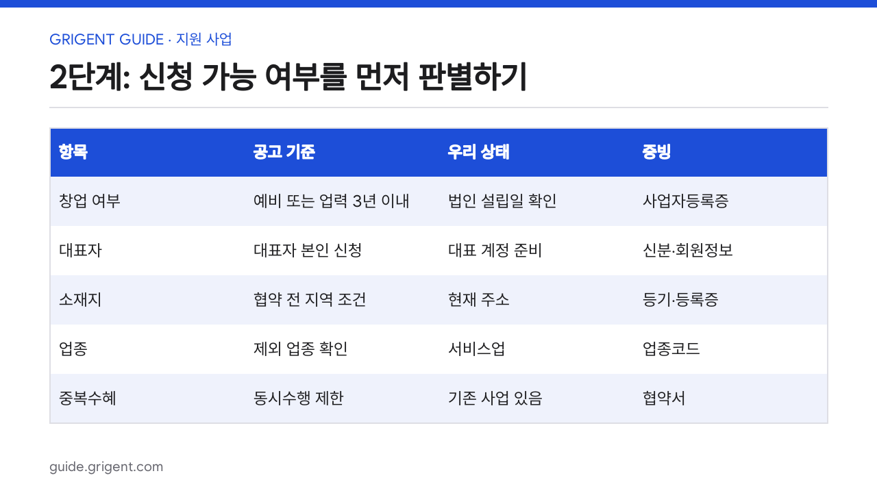 창업지원사업 공고문을 읽고 제출 일정을 만드는 방법: 2단계: 신청 가능 여부를 먼저 판별하기