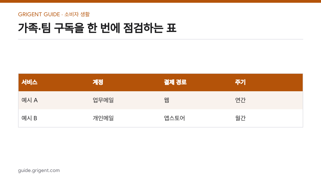 무료체험과 정기결제 해지 기록을 남기는 방법: 가족·팀 구독을 한 번에 점검하는 표