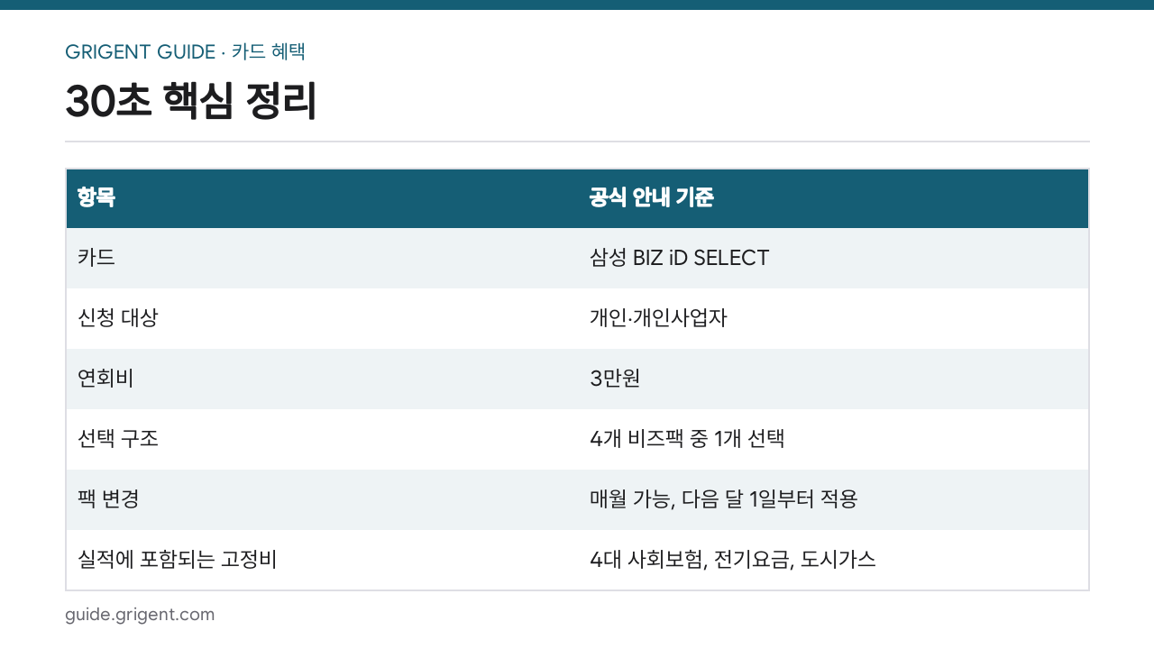 AI 구독료 20% 할인? 삼성 BIZ iD SELECT 4개 팩 총정리: 30초 핵심 정리