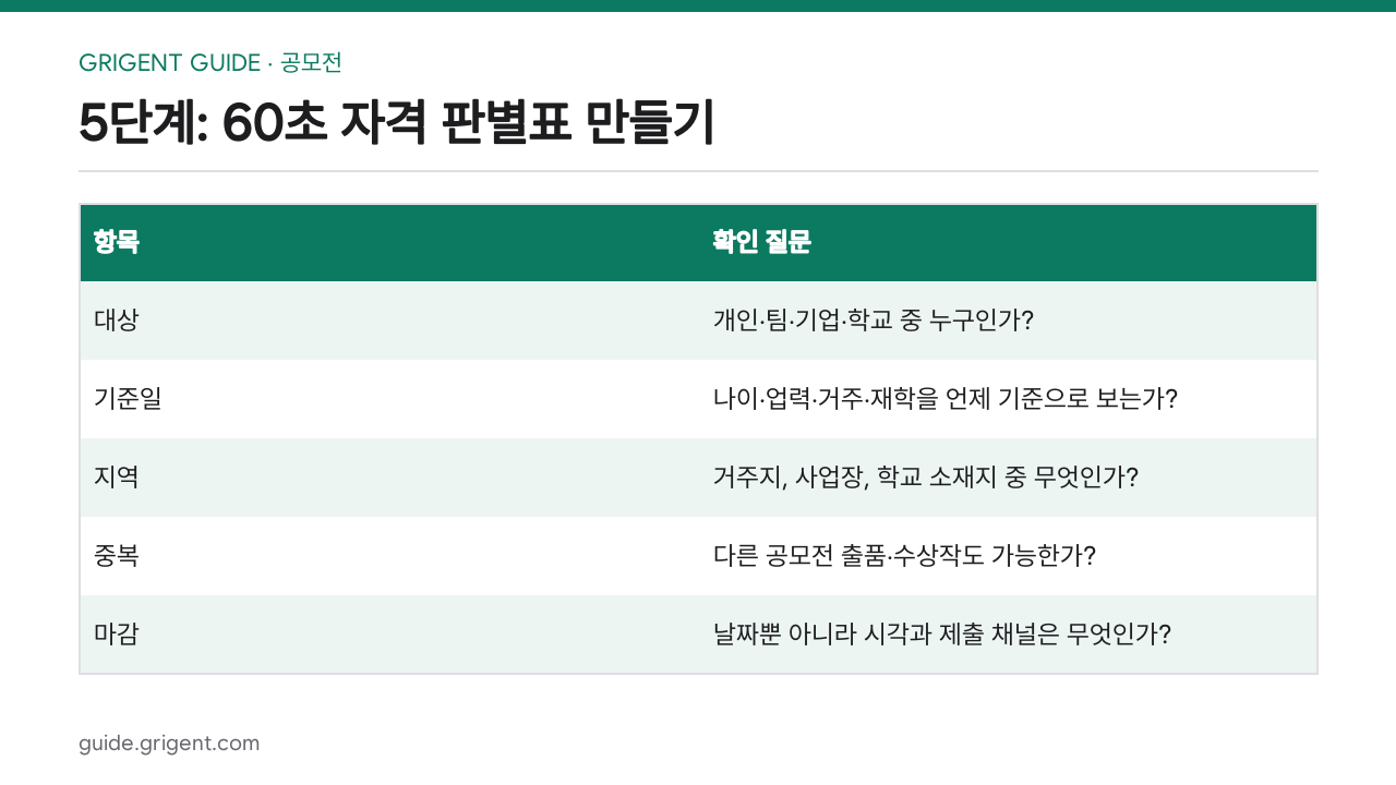 공모전·창업지원사업을 찾는 검색어와 공식 공고 검증법: 5단계: 60초 자격 판별표 만들기