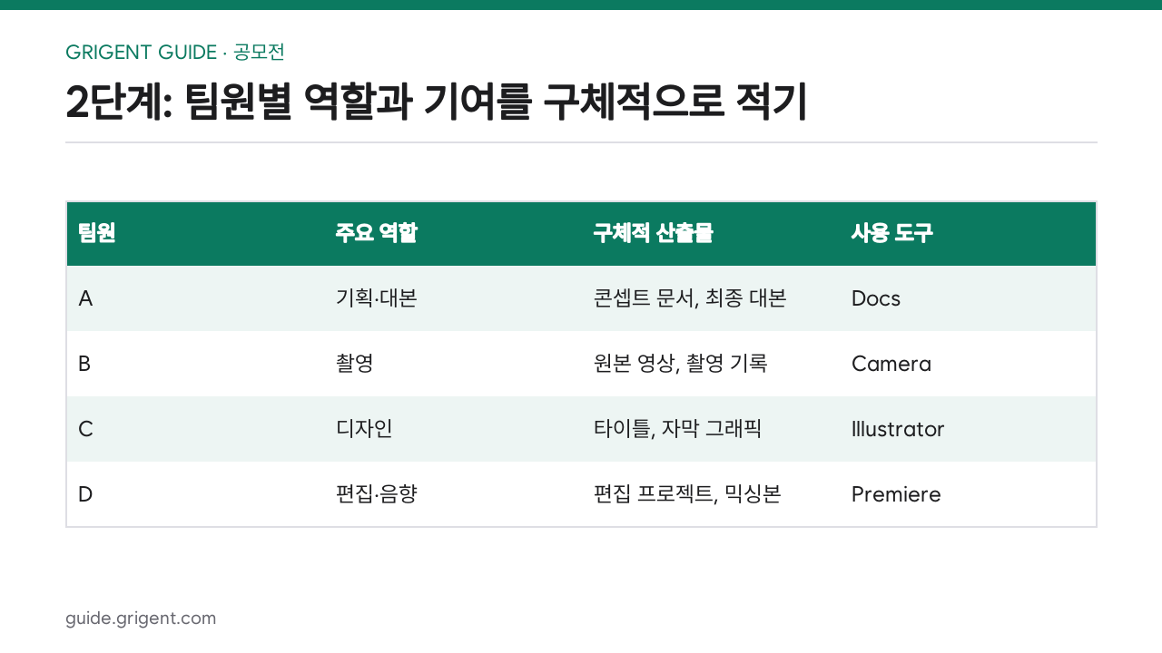 팀 공모전 제출 전 역할·원본·저작권을 기록하는 방법: 2단계: 팀원별 역할과 기여를 구체적으로 적기