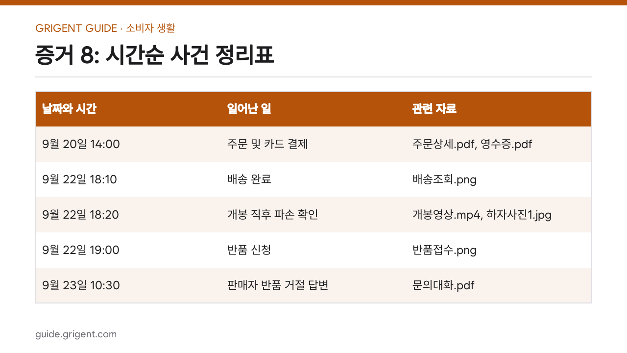 온라인 구매 반품 분쟁 전에 남길 증거 8가지: 증거 8: 시간순 사건 정리표