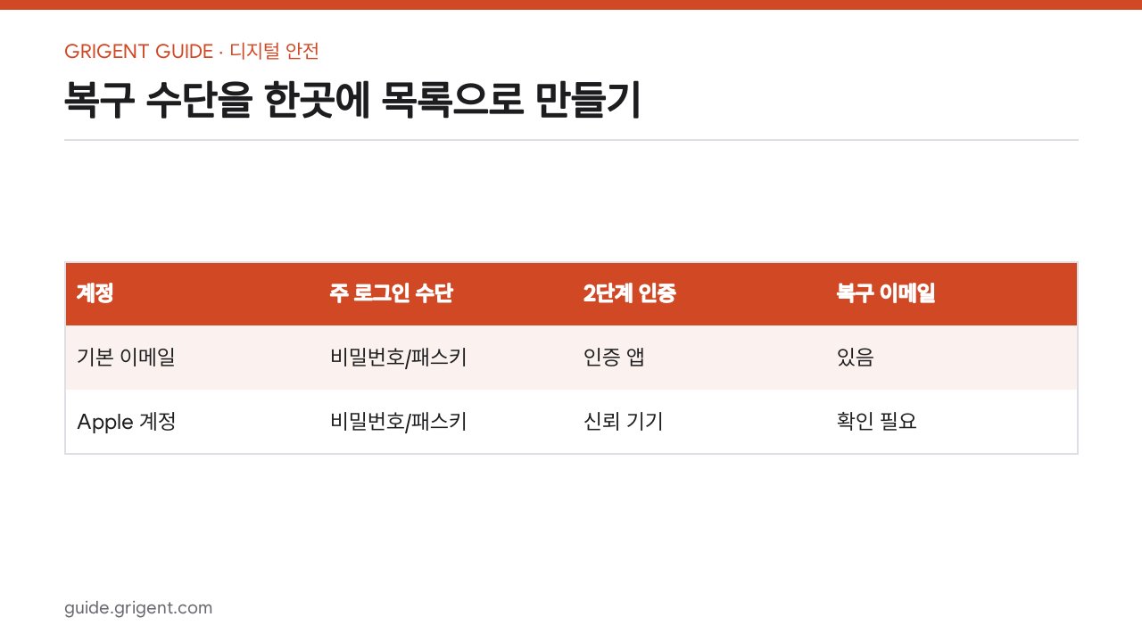 휴대전화가 없어도 로그인할 수 있게 복구 수단 점검하기: 복구 수단을 한곳에 목록으로 만들기
