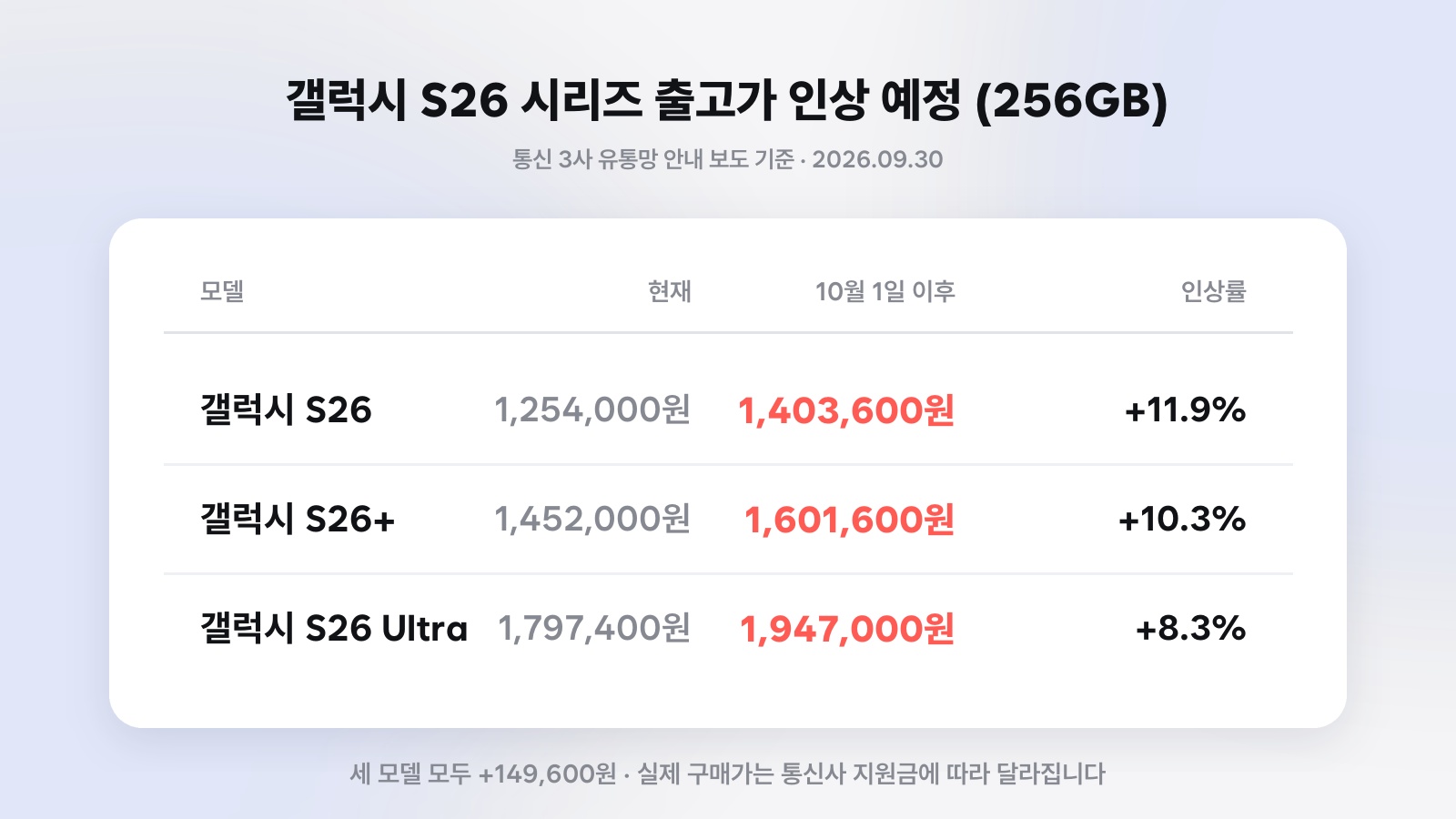 갤럭시 S26, S26+, S26 Ultra 256GB 인상 전후 출고가와 인상률 표
