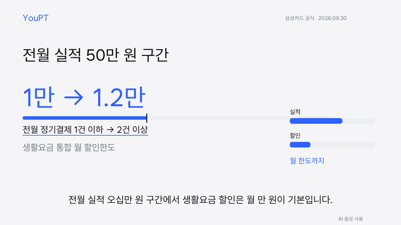 전월 실적 50만원 구간 생활요금 할인한도: 정기결제 1건 이하 1만원, 2건 이상 1만2천원