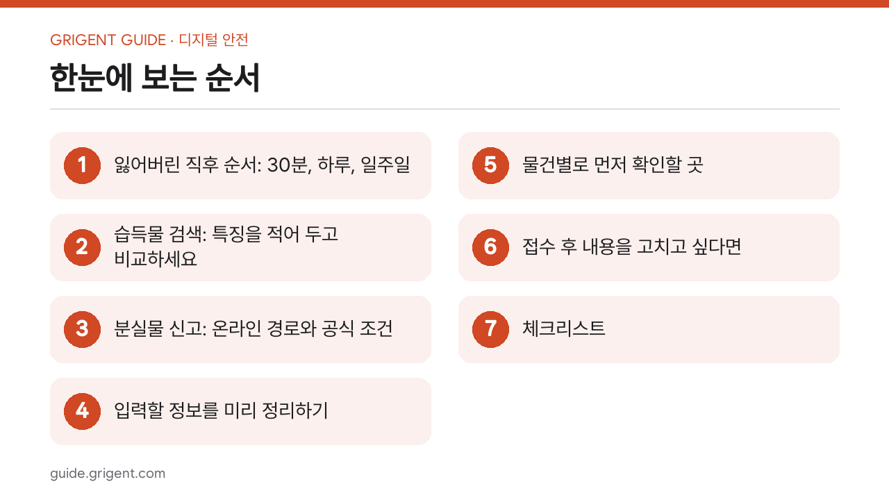 지갑·이어폰 잃어버렸을 때: 경찰민원24 습득물 검색과 분실물 신고 순서: 한눈에 보는 순서