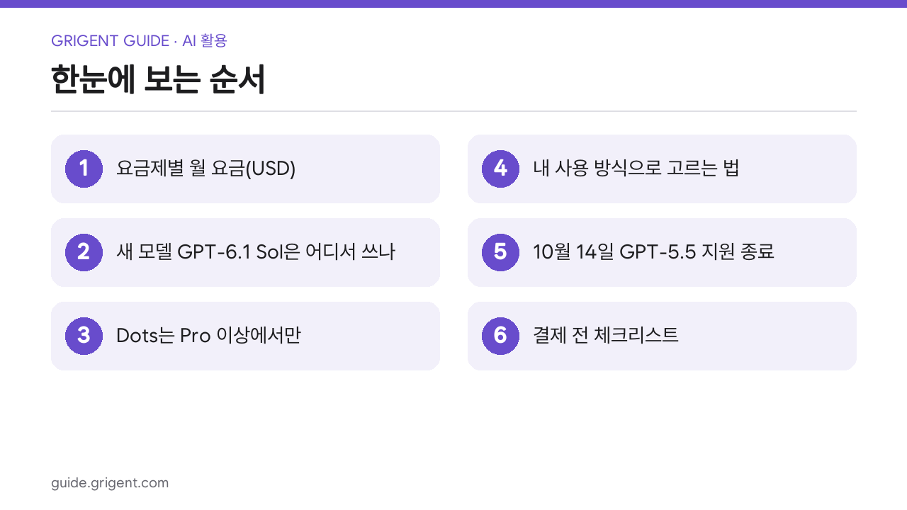 ChatGPT 요금제 2026년 10월 정리: Free·Go·Plus·Pro 가격과 Sol·Dots 이용 범위: 한눈에 보는 순서