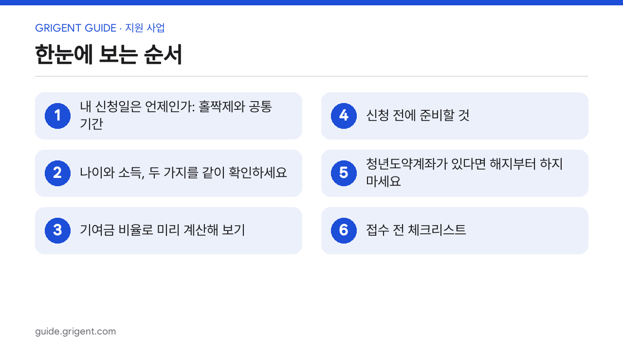 청년미래적금 2차 10월 7일 신청: 홀짝제 날짜·소득 기준·기여금 6%와 12% 판단표: 한눈에 보는 순서