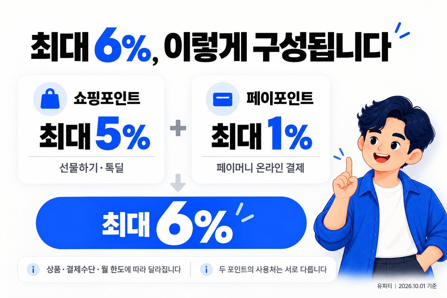 쇼핑 최대 5%와 온라인 페이머니 최대 1%의 적립 구조와 조건을 구분한 AI 제작 설명 이미지