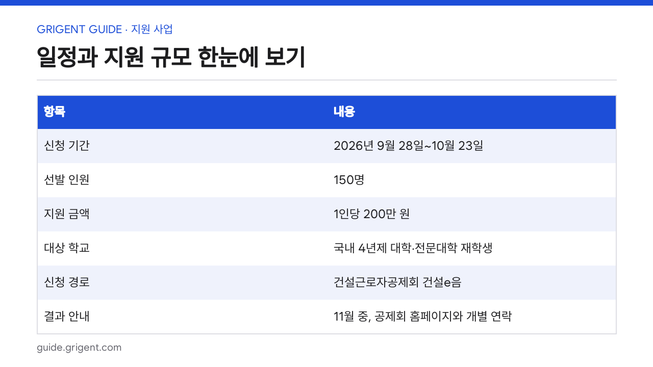 건설노동자 대학생 장학금 10월 23일 마감: 본인·자녀 적립일수 조건과 선발 점수 구조: 핵심 정리표