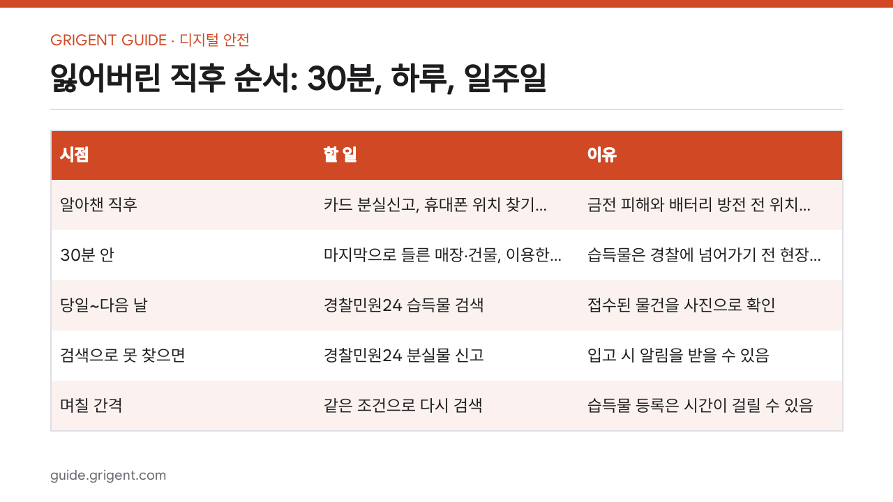 지갑·이어폰 잃어버렸을 때: 경찰민원24 습득물 검색과 분실물 신고 순서: 핵심 정리표