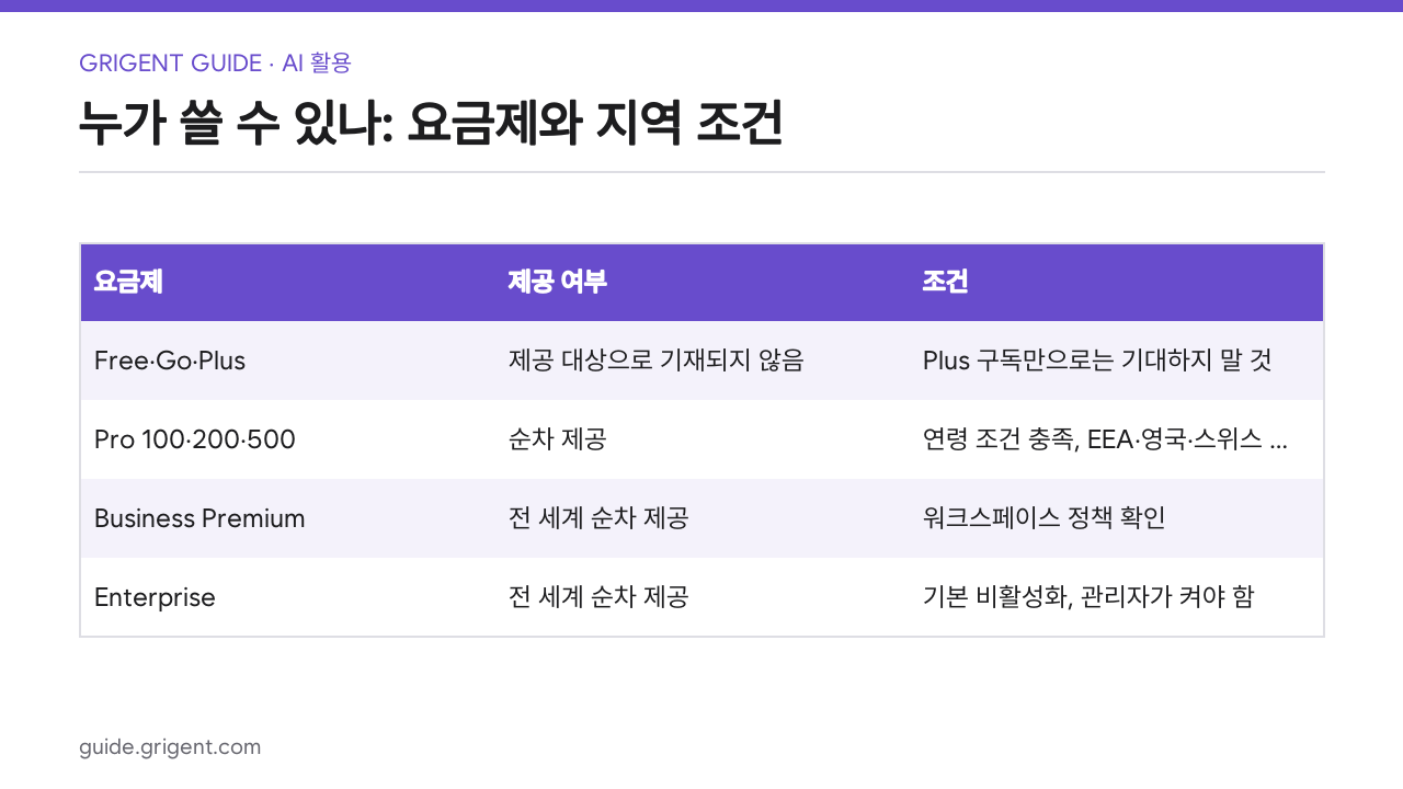 ChatGPT Dots 이용 조건 정리: 컴퓨터를 꺼도 일하는 범위와 권한 설정 4가지: 핵심 정리표
