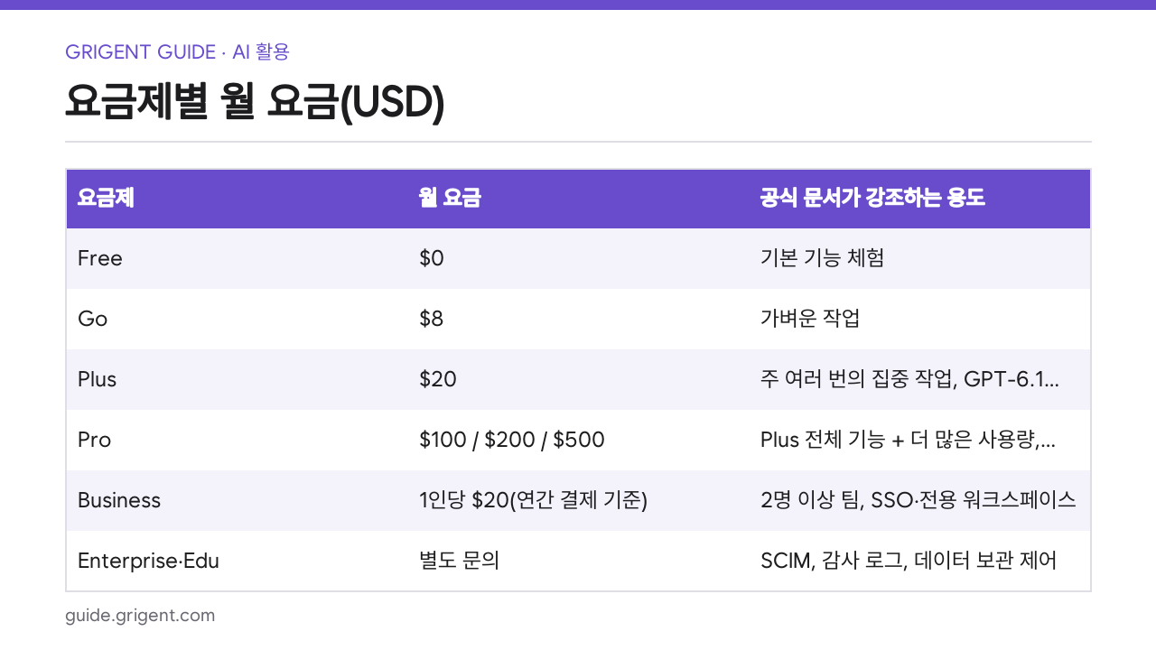 ChatGPT 요금제 2026년 10월 정리: Free·Go·Plus·Pro 가격과 Sol·Dots 이용 범위: 핵심 정리표