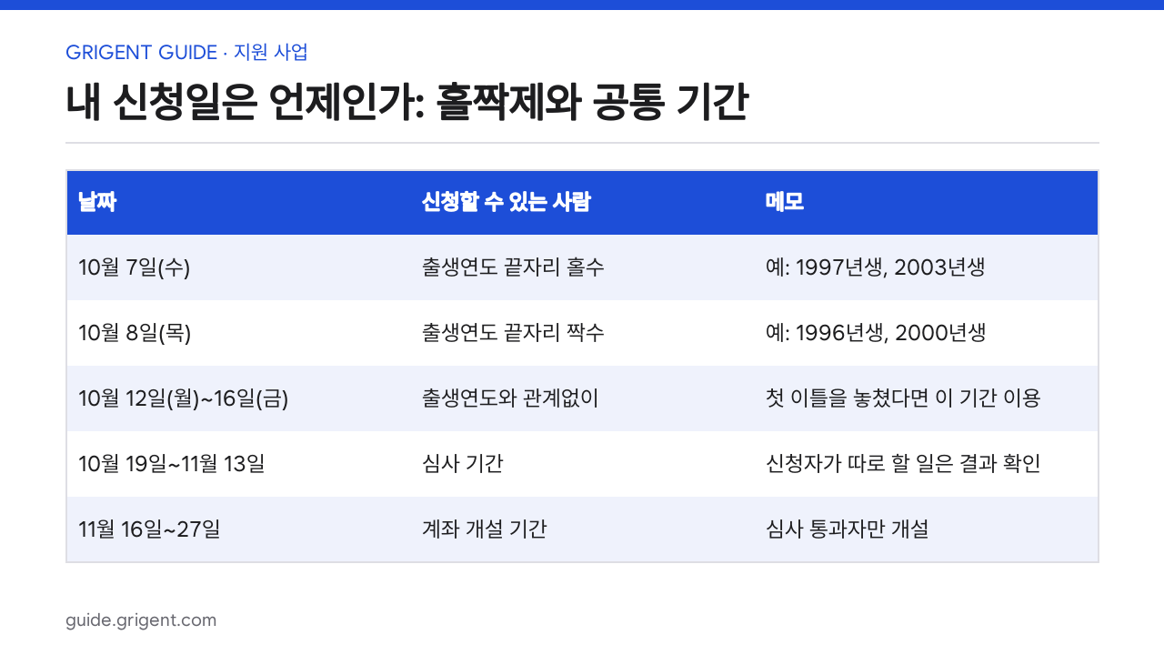 청년미래적금 2차 10월 7일 신청: 홀짝제 날짜·소득 기준·기여금 6%와 12% 판단표: 핵심 정리표